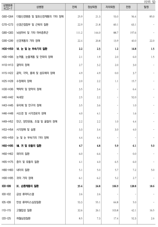 상병별 ‧ 퇴원형태별 퇴원환자 평균재원일수(계속3)