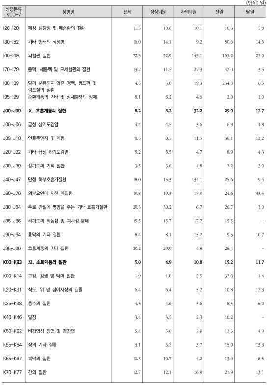 상병별 ‧ 퇴원형태별 퇴원환자 평균재원일수(계속4)