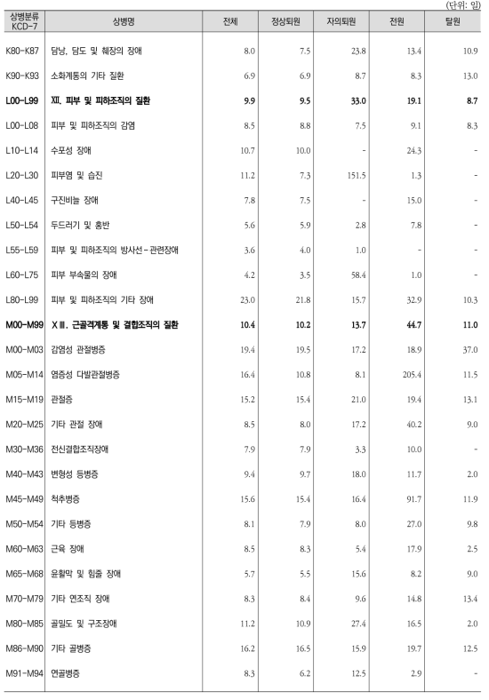 상병별 ‧ 퇴원형태별 퇴원환자 평균재원일수(계속5)