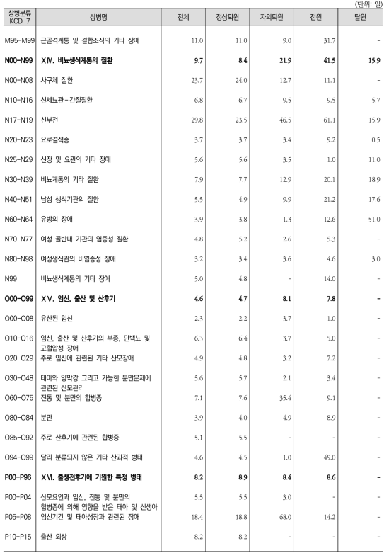 상병별 ‧ 퇴원형태별 퇴원환자 평균재원일수(계속6)