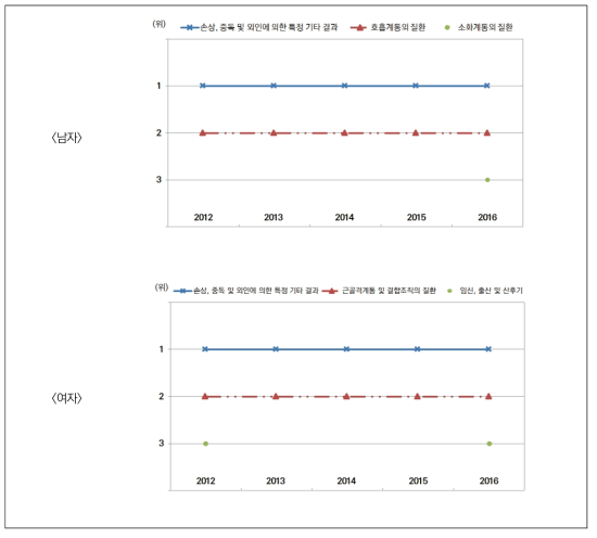 남녀별 퇴원율 상위 3개 상병의 추이(2012년-2016년)