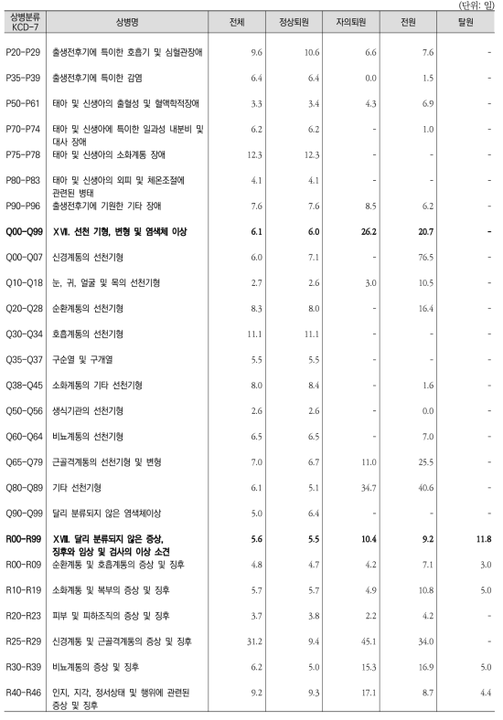 상병별 ‧ 퇴원형태별 퇴원환자 평균재원일수(계속7)