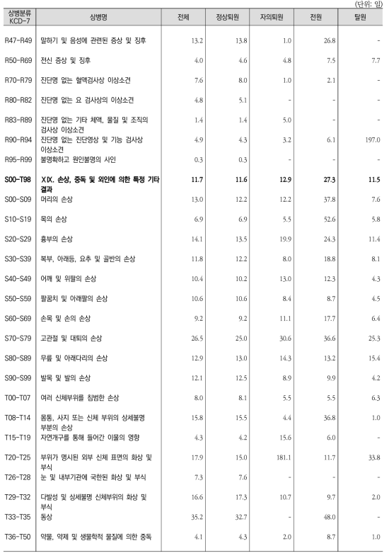 상병별 ‧ 퇴원형태별 퇴원환자 평균재원일수(계속8)