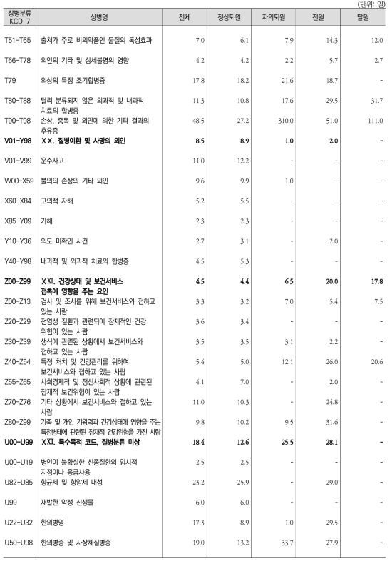 상병별 ‧ 퇴원형태별 퇴원환자 평균재원일수(계속9)