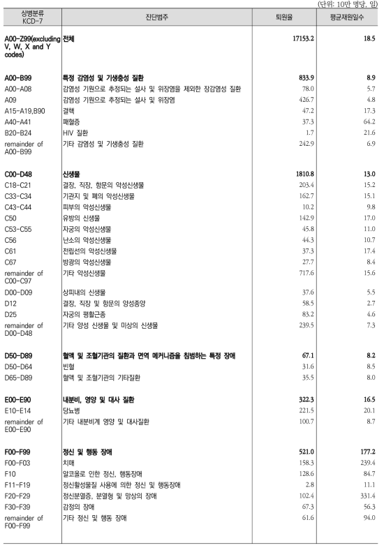 OECD 제출 진단범주별 퇴원율 및 평균재원일수