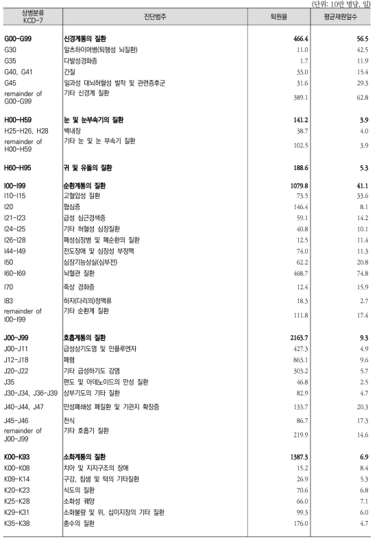 OECD 제출 진단범주별 퇴원율 및 평균재원일수(계속1)