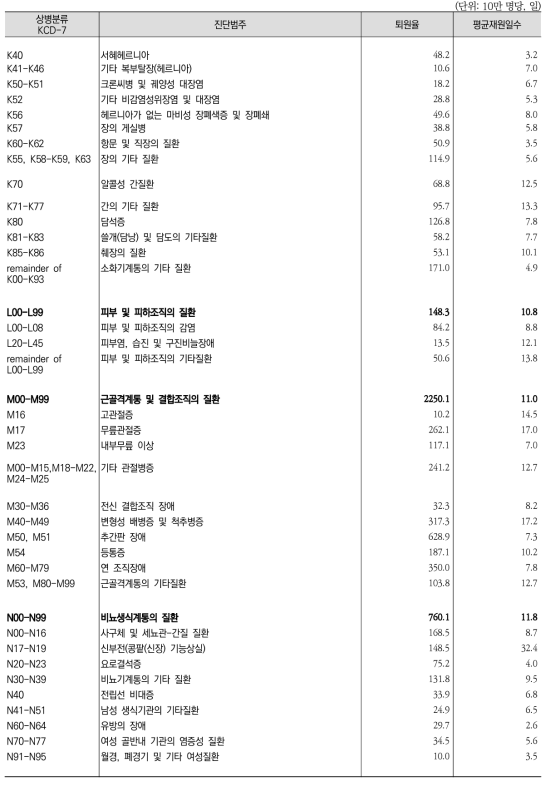 OECD 제출 진단범주별 퇴원율 및 평균재원일수(계속2)