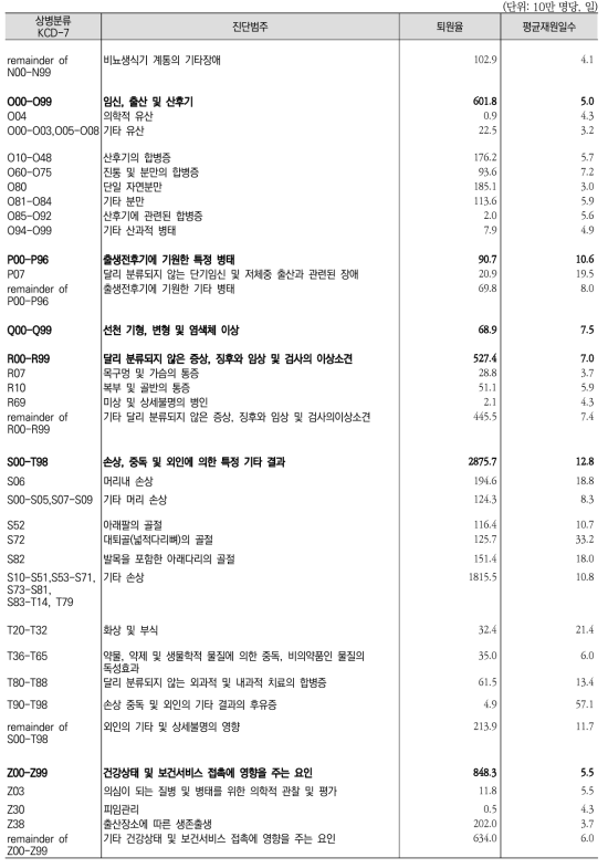 OECD 제출 진단범주별 퇴원율 및 평균재원일수(계속3)