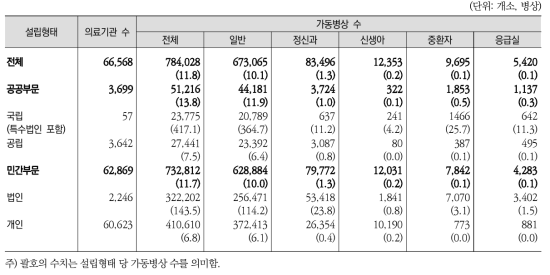 의료기관 설립형태별 가동병상 수