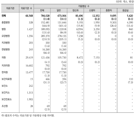 의료기관종별 가동병상 수