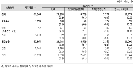 의료기관 설립형태별 의료장비 수