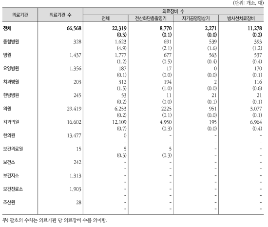 의료기관종별 의료장비 수