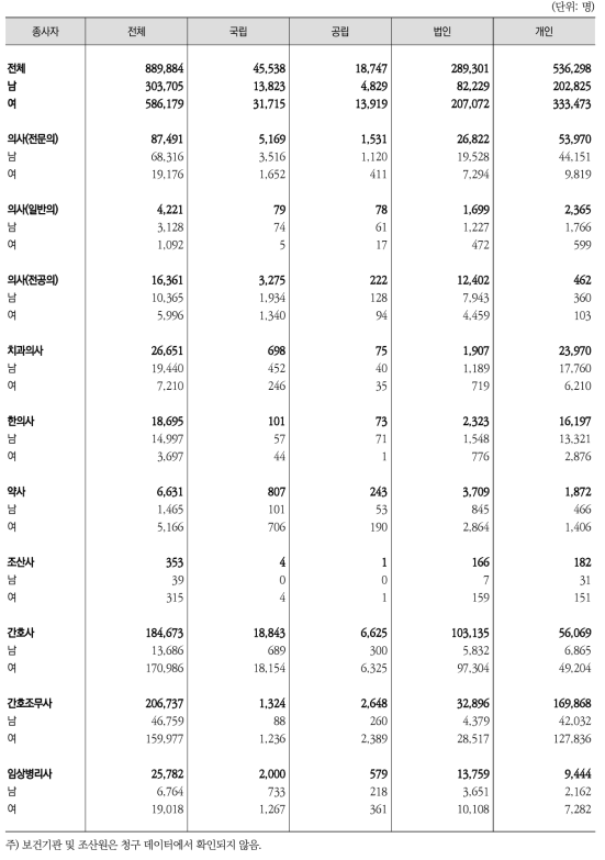 설립형태별 의료기관 종사자 수