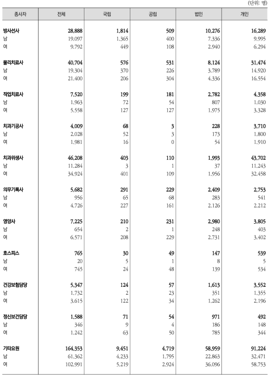 설립형태별 의료기관 종사자 수(계속1)