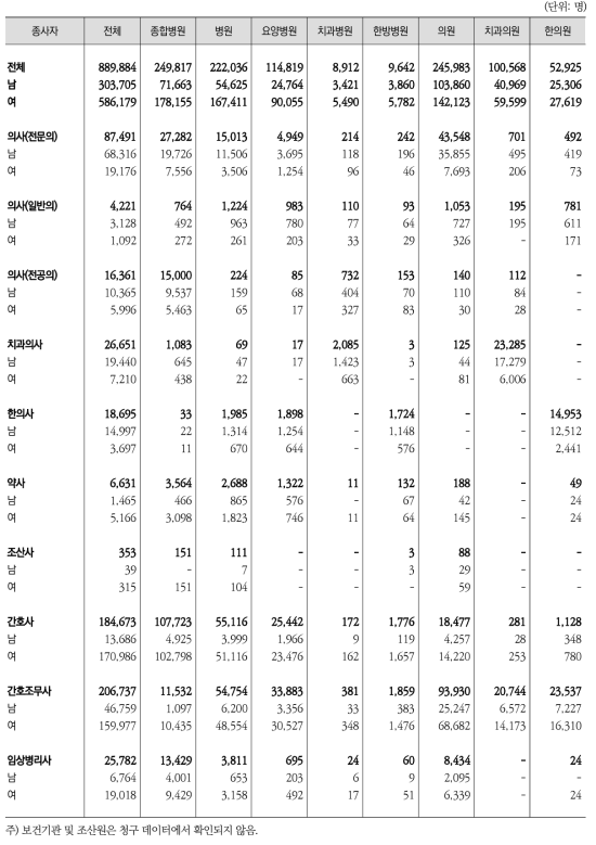 의료기관종별 의료기관 종사자 수