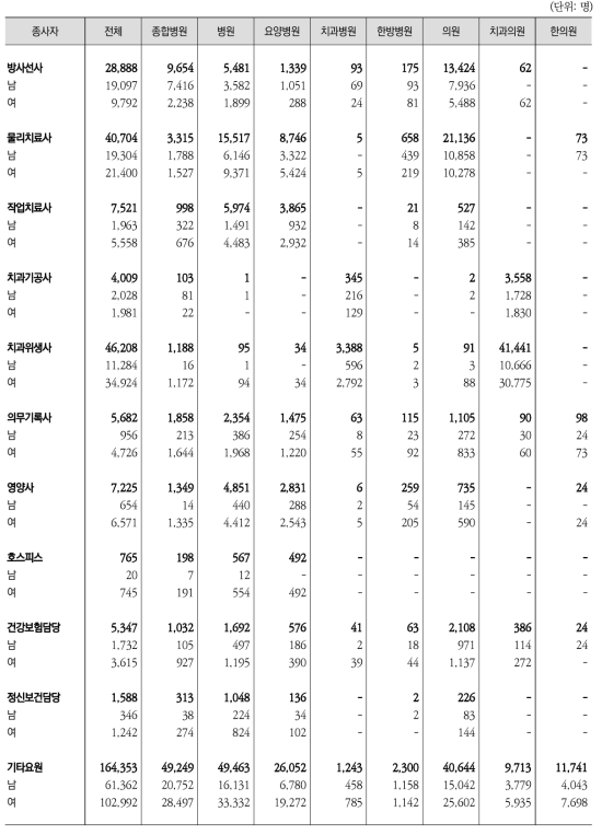 의료기관종별 의료기관 종사자 수(계속1)