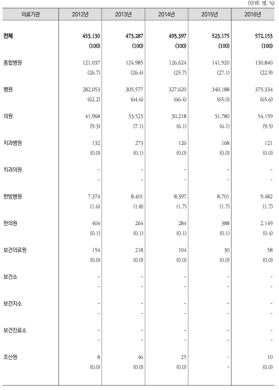 의료기관종별 입원환자 수 추이(2012-2016)