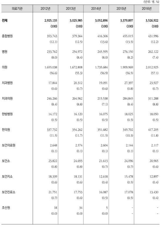 의료기관종별 외래환자 수 추이(2012-2016)