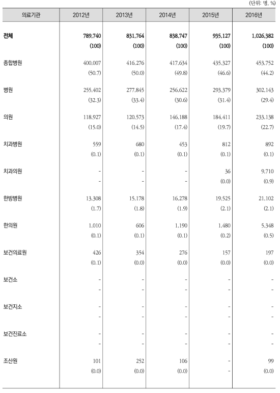 의료기관종별 퇴원환자 수 추이(2012-2016)
