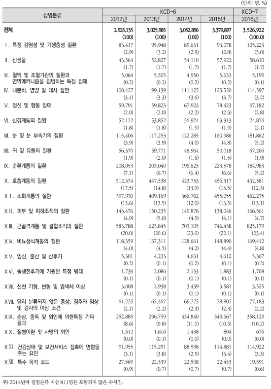 22대 상병(대분류)별 외래환자 구성비 추이(2012-2016)