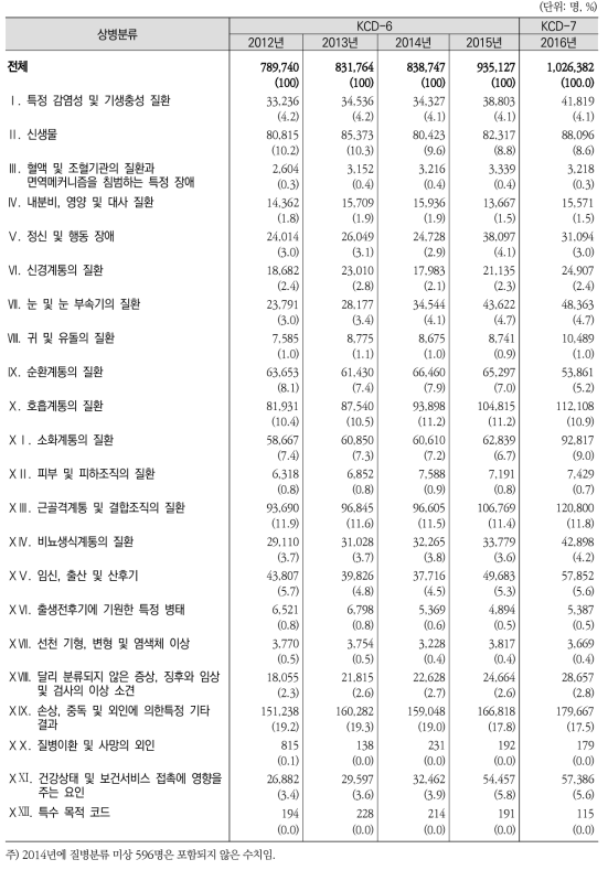 22대 상병(대분류)별 퇴원환자 구성비 추이(2012-2016)