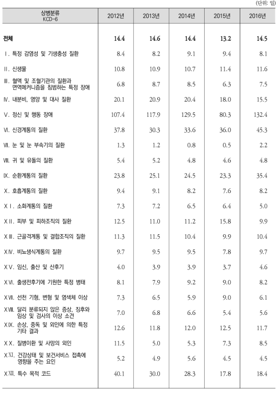 22대 상병(대분류)별 퇴원환자 평균재원일수 추이(2012-2016)