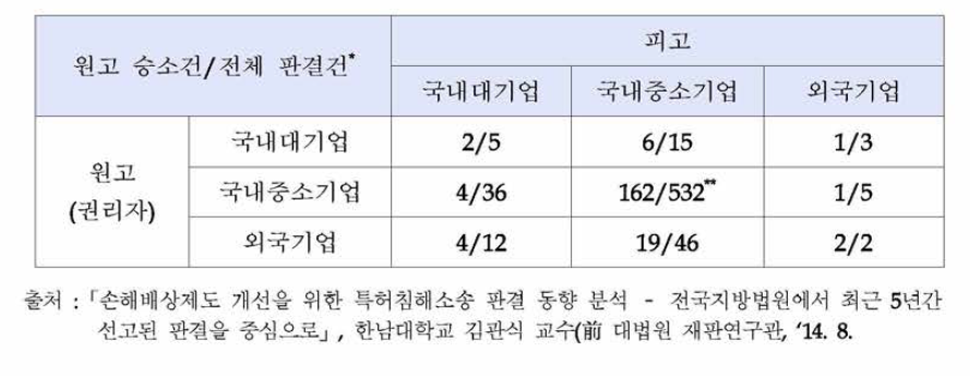 전국 1심 지방법원 특허•실용신안 침해소송 본안 및 가처분 판결분석(′09~′13년)