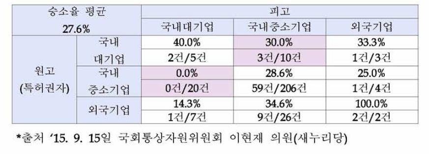 특허침해 본안소송에서의 대•중소기업 승소율 비교(′09-′13년)