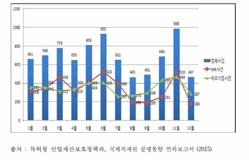 2015년 국제지재권 소송 동향