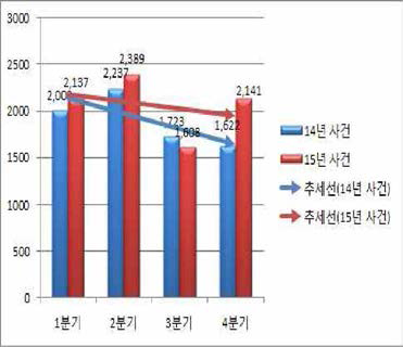 분기별 분쟁 현황