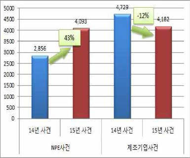 NPE vs 제조기업 분쟁현황