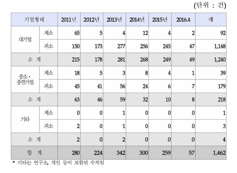 국제 특허침해소송(외국기업과의 분쟁) 분석