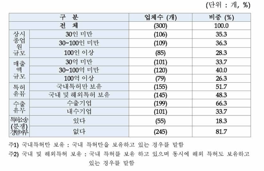 설문조사 응답 기업의 특성별 구성 현황