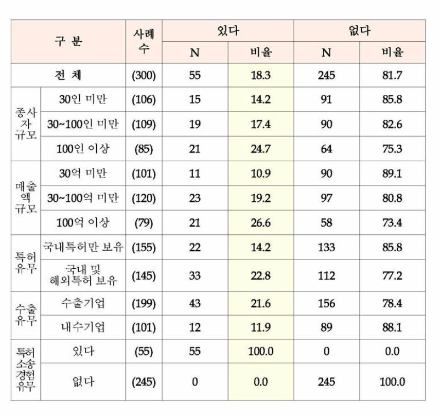 국내 또는 해외 특허(분쟁)소송경험 (단위 : 명, %)