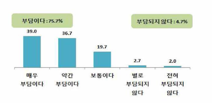 소송비용 또는 손해배상금의 기업부담 수준(단위 %)