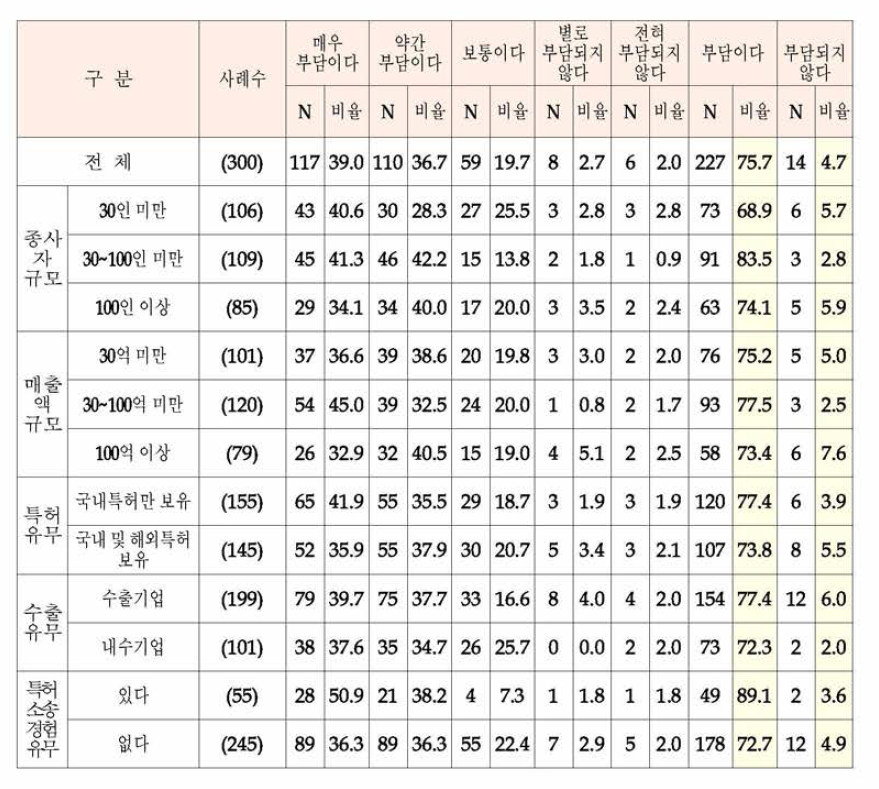 소송비용 또는 손해배상금의 기업부담 수준 (단위 : 명, %)