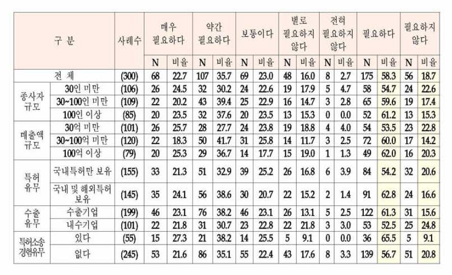 지식 재산 공제제도의 필요성 (단위 : 명, %}