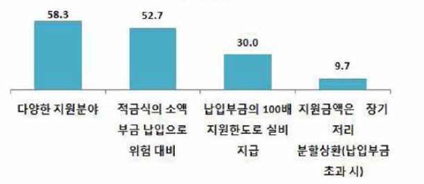 지식재산 공제제도의 장점 (단위 : %) * 중복응답