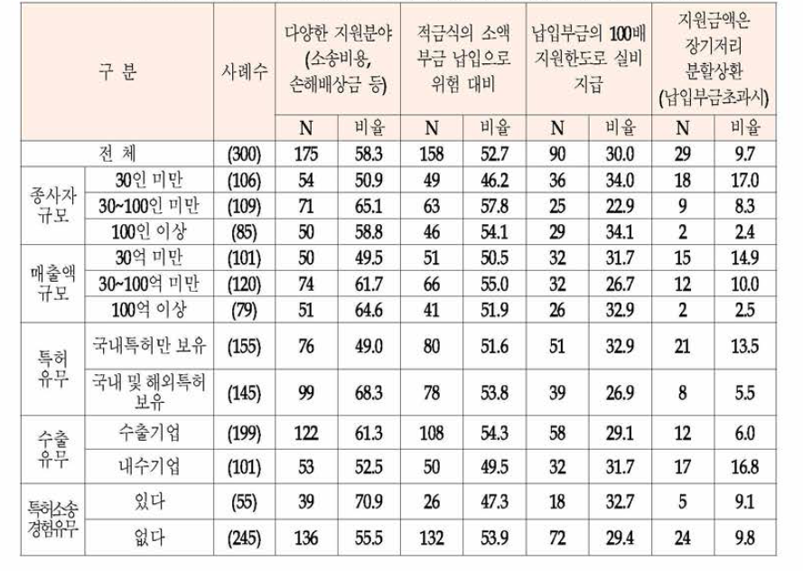 지식재산공제제도의 장점 (단위 : 명, %) *중복응답