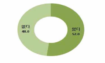 지식재산 공제제도 도입 시 가입할 의향 (단위 : %)