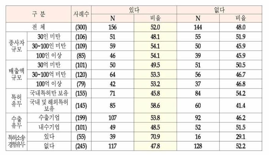 지식재산공제제도도입 시 가입할의향 (단위 : 명, %)