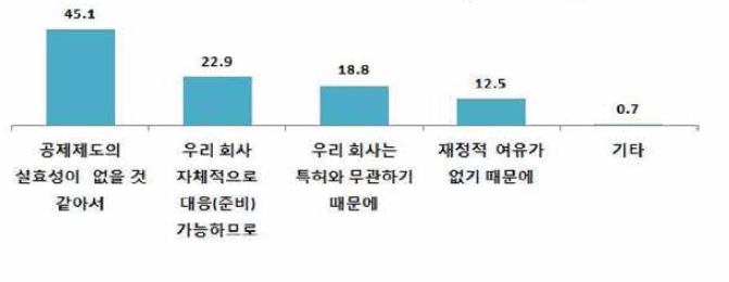 지식재산 공제제도 도입 시 가입할 의향이 없는 이유 (단위 : %)