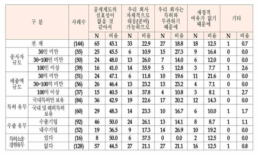 지식재산공제제도도입 시 가입할의향이 없는 이유 (단위 : 명, %)