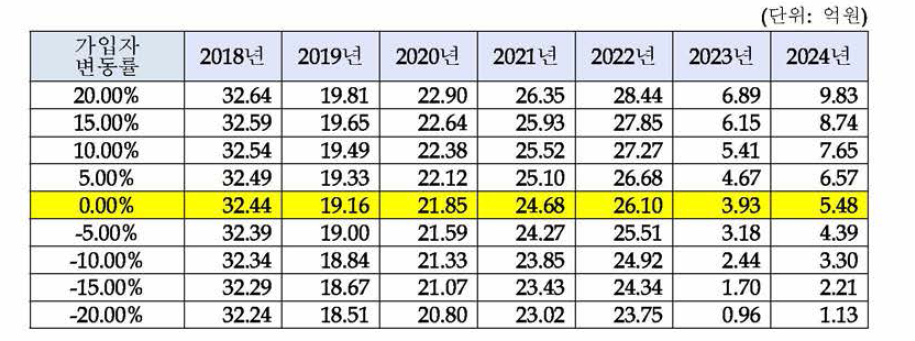 가입자 참여율 조정에 따른 준비금 전입전손익 민감도 분석