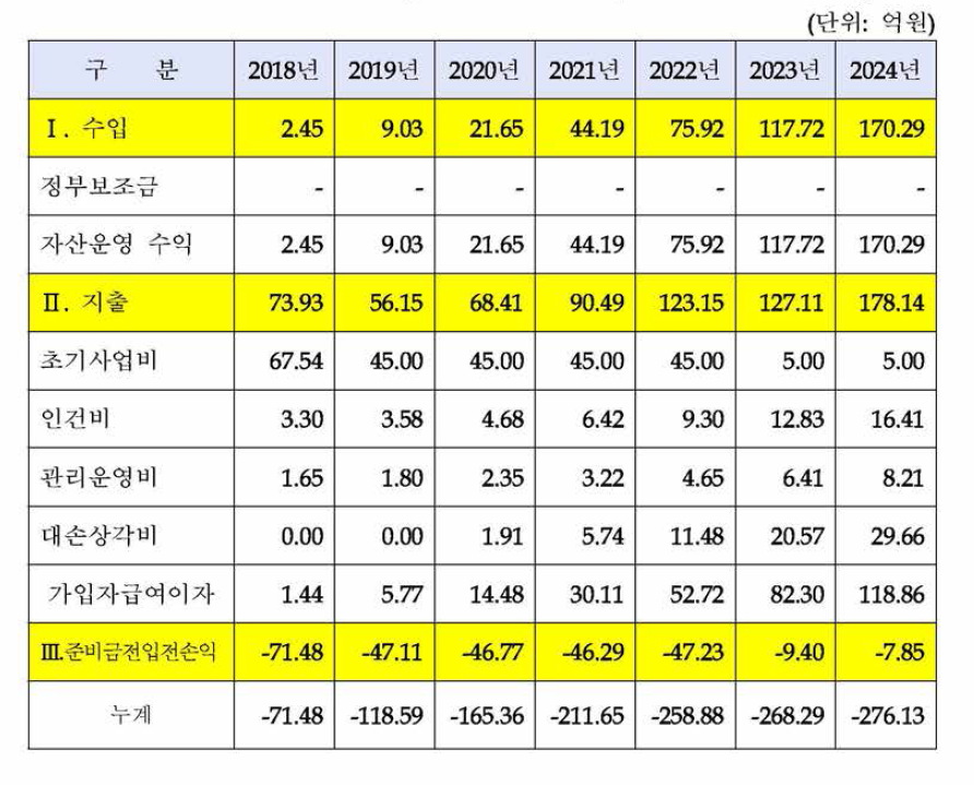 자금수지 분석 (기존 공제회 활용, 정부보조금 없을시)