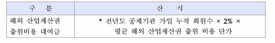 해외 산업재산권 출원비용 대여금 산식