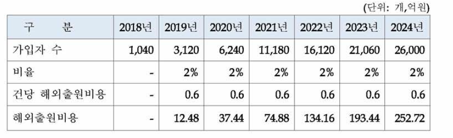 산업재산권 출원비용 대여금 추정