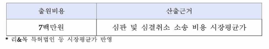 심판 및 심결취소 소송 비용