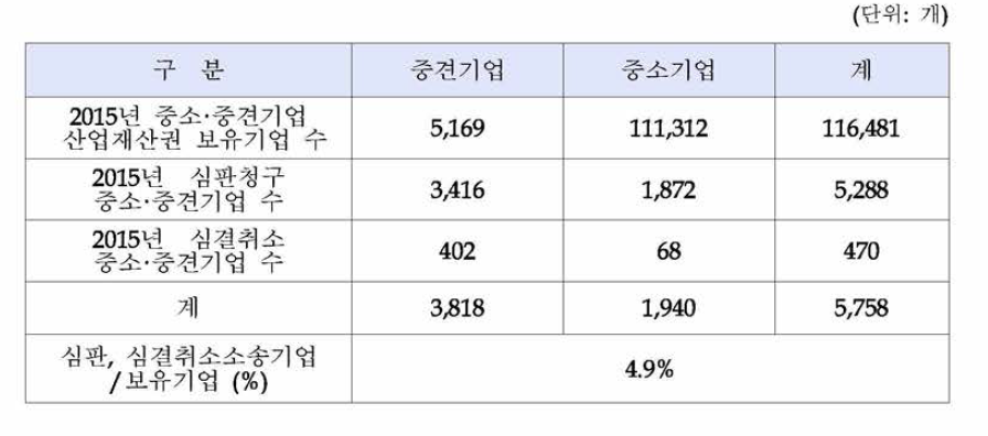 중소•중견기업 산업재산권 보유기업 대비 심판 및 심결취소 소송 비율