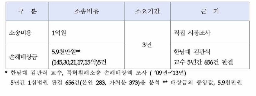 국내 특허 침해소송 및 손해배상금 비용